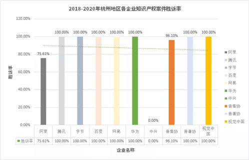 數解互聯網大廠訴訟 原告勝訴率高，判決未見“主客場”差異