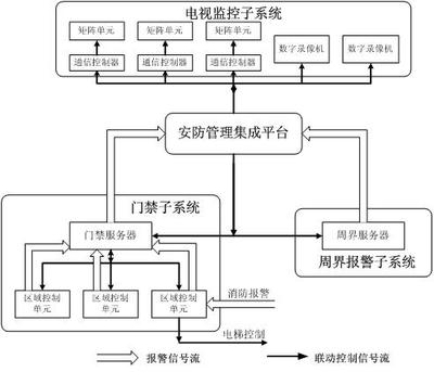 弱電及安全防范系統(tǒng)集成技術中的集成監(jiān)控系統(tǒng)深度解析