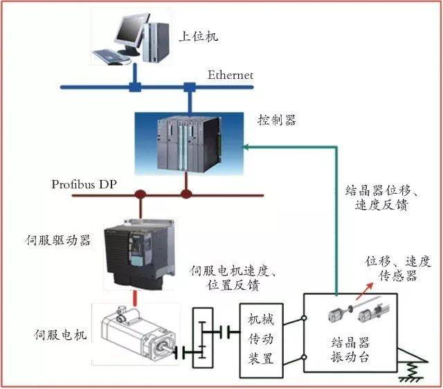 連鑄結晶器非正弦振動發(fā)生裝置及其控制與集成監(jiān)控系統(tǒng)
