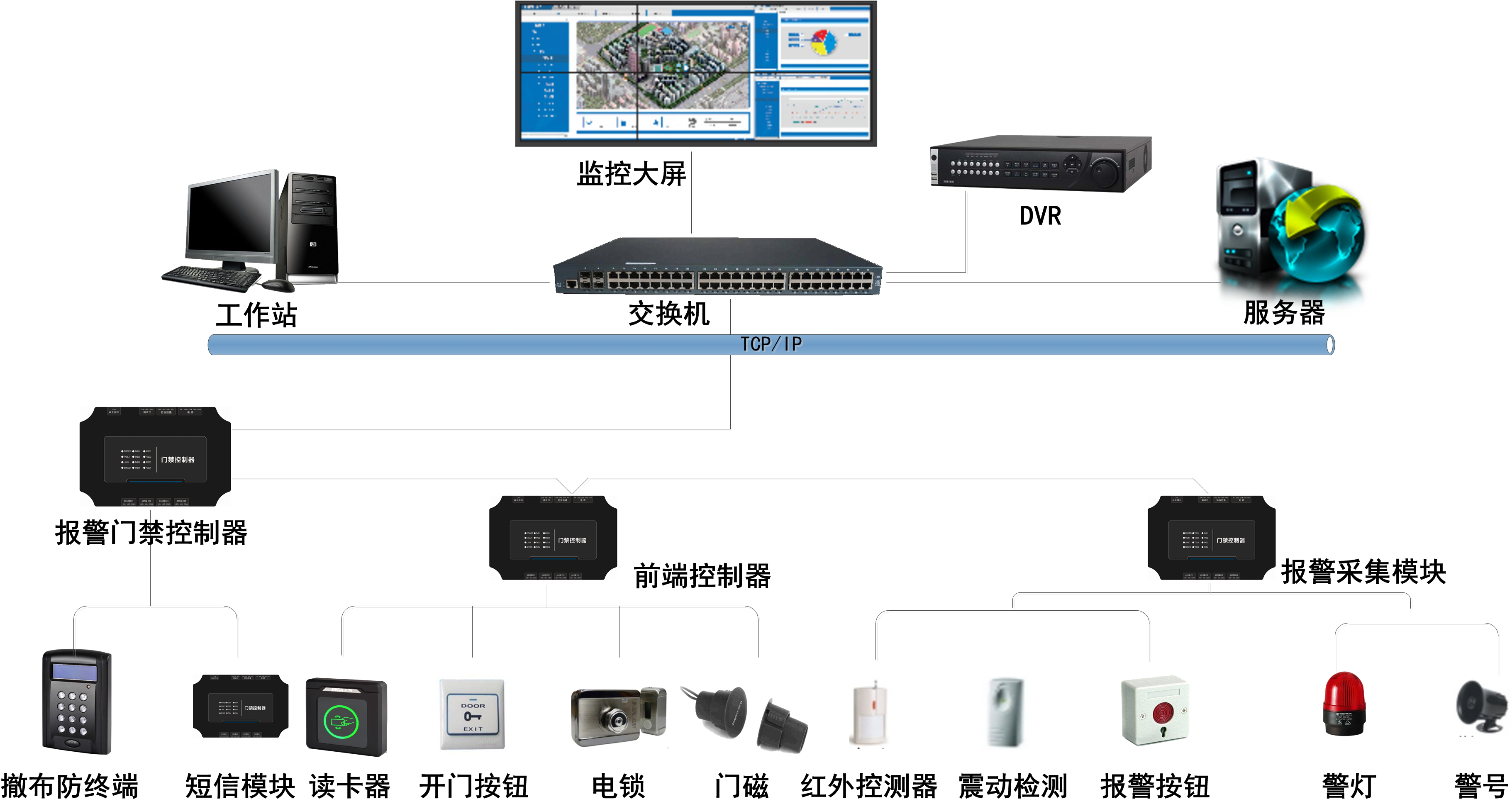 邁斯報警門禁（集成安防）系統功能方案簡介